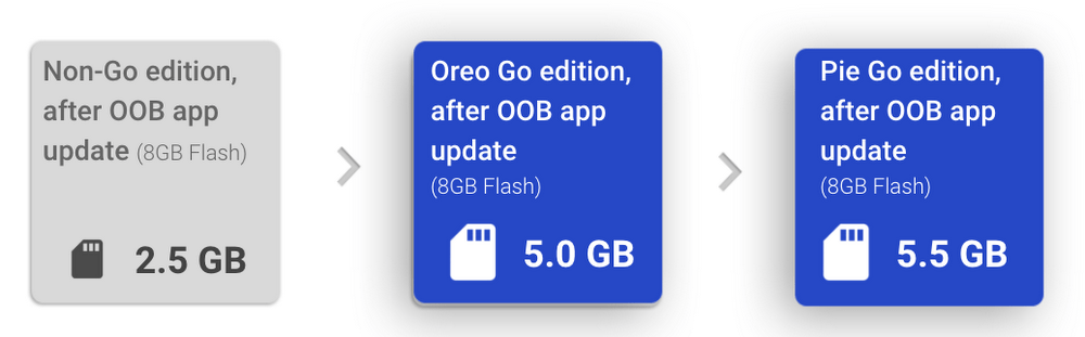 Android 9 Pie (Go edition)