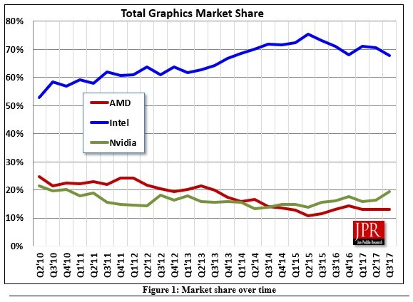 schede video nvidia amd