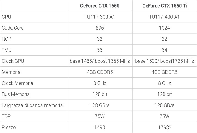 caratteristiche GeForce GTX 1650 Ti