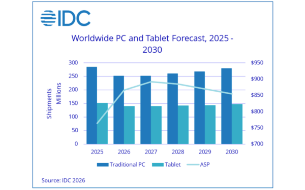 RAMaggedon: il mercato PC crollerà dell'11.6% nel 2026