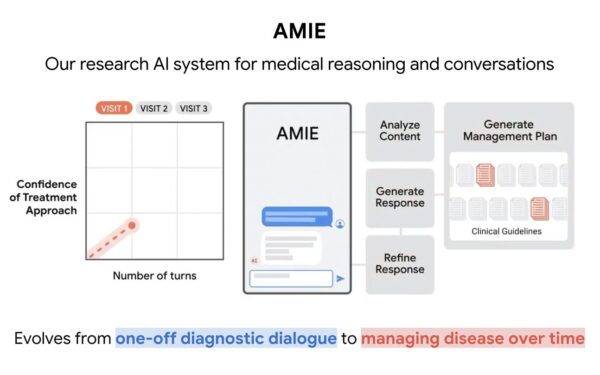 AMIE di Google: l'IA medica che sfida i dottori