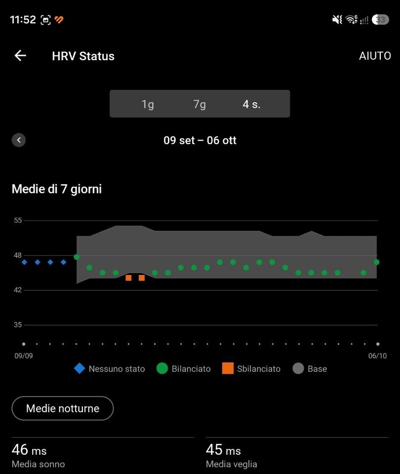 Grafico HRV Status di Garmin Connect dal 9 settembre al 6 ottobre: valori tra 44 e 48 millisecondi, quasi sempre bilanciati