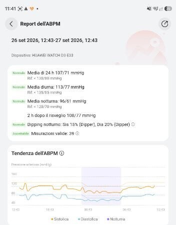 Report ABPM nell'app Huawei Health: media di 24 ore 107/71, diurna 113/77, notturna 96/61, dipping notturno del 15 e 20 per cento, 39 misurazioni valide
