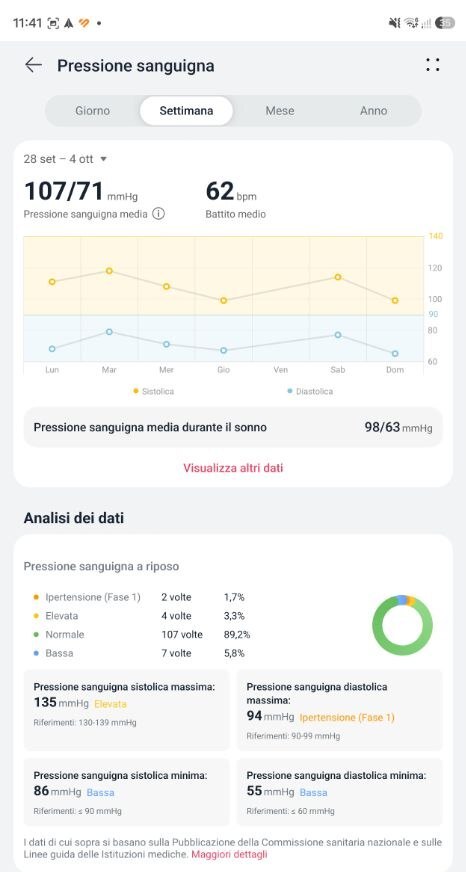 App Huawei Health, vista settimanale della pressione: media 107/71 mmHg, 62 battiti, media durante il sonno 98/63 e distribuzione delle misurazioni